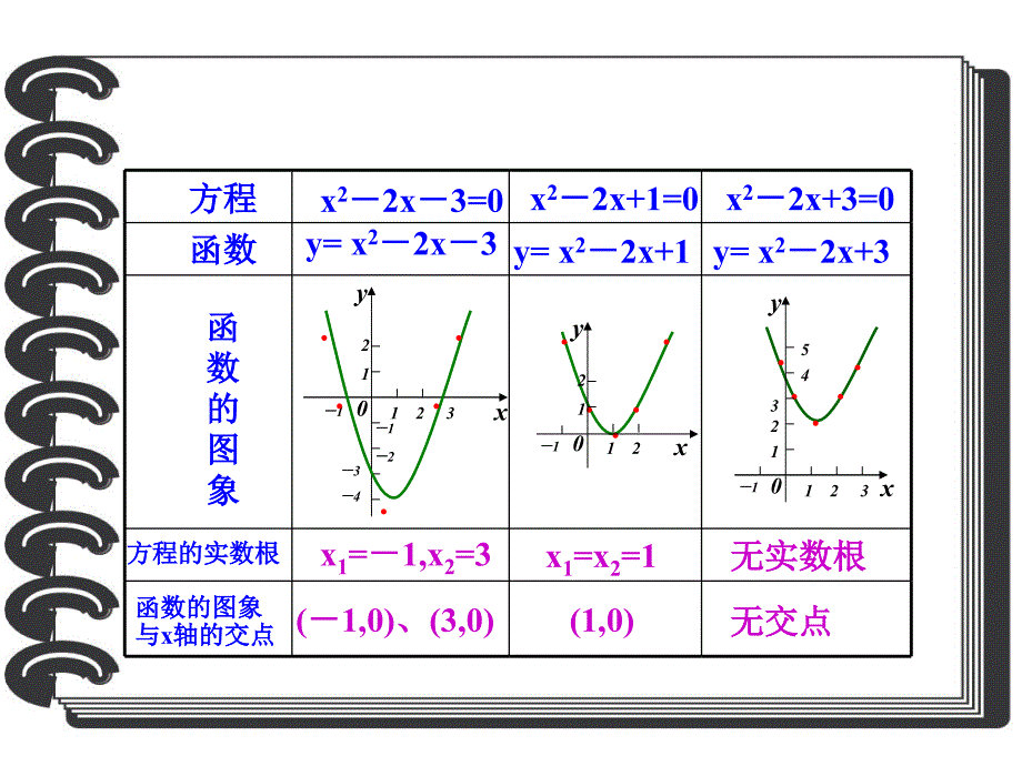 方程的跟与函数的零点_第2页