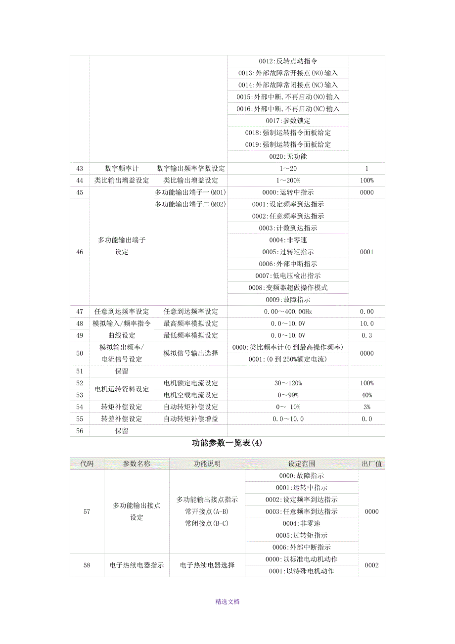 富凌变频器功能参数表_第3页