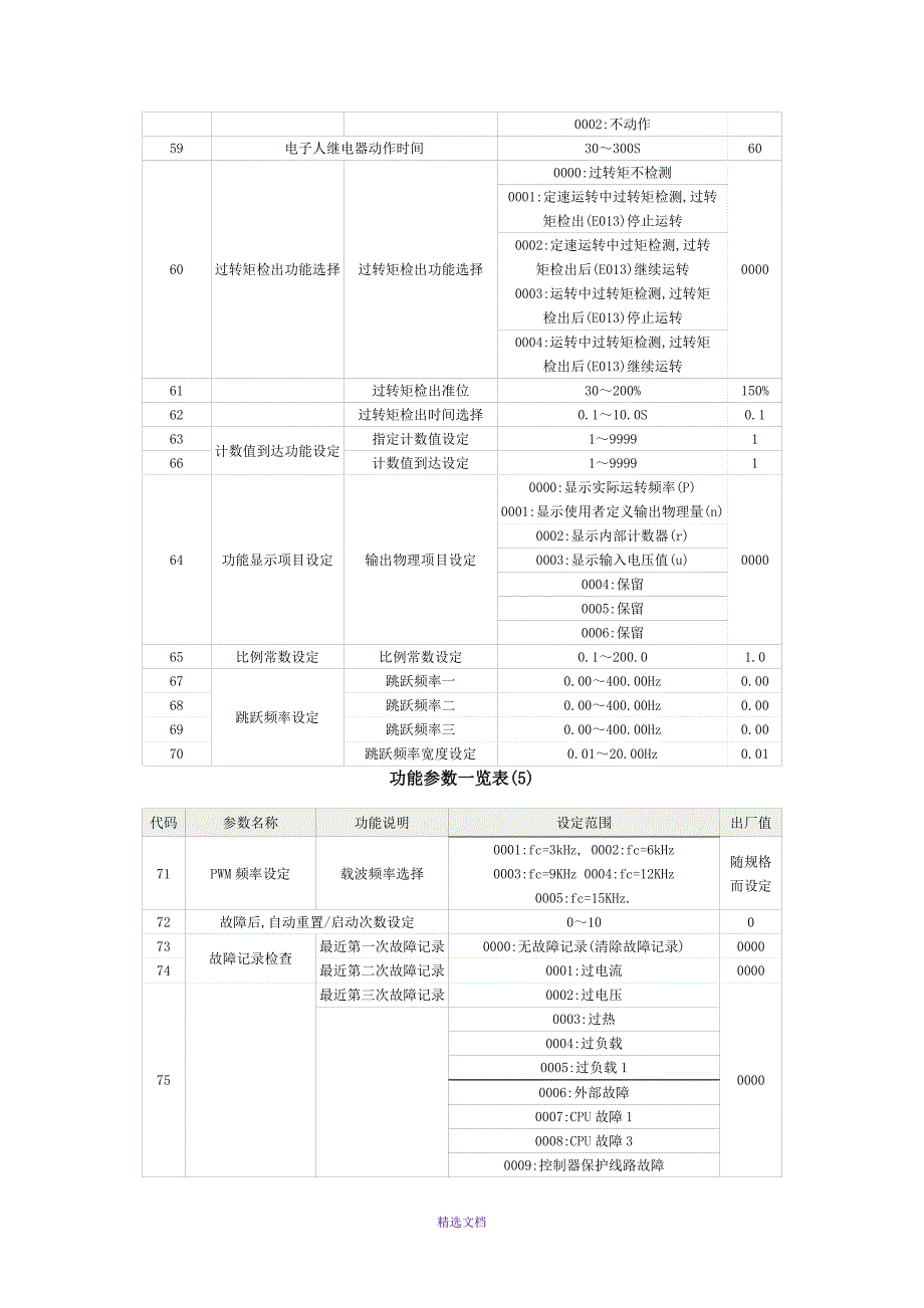 富凌变频器功能参数表_第4页