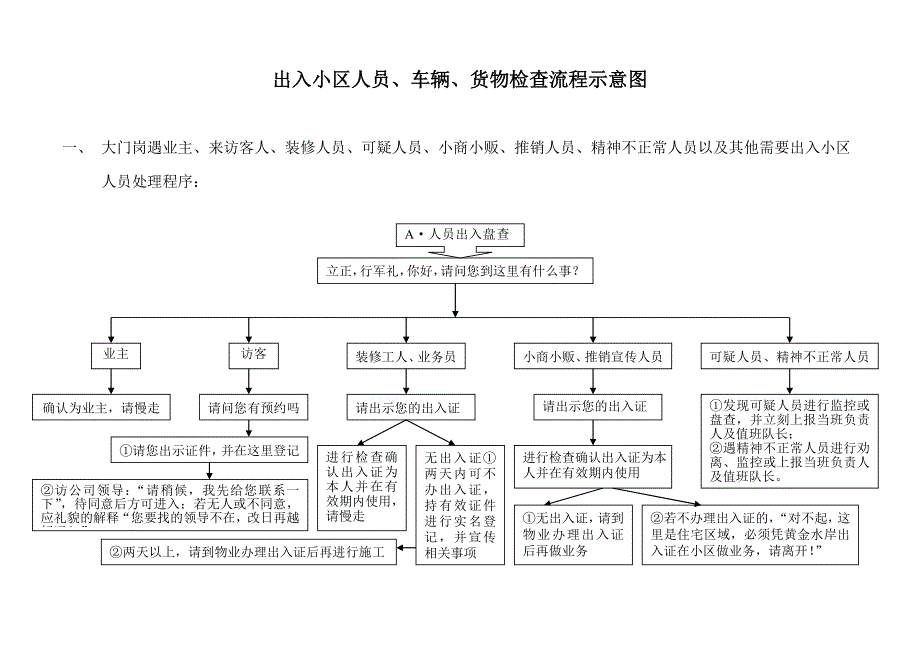 门岗出入人员、车辆、货物出入流程示意图.doc_第1页