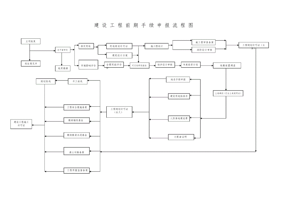 建设工程前期手续申报流程_第1页