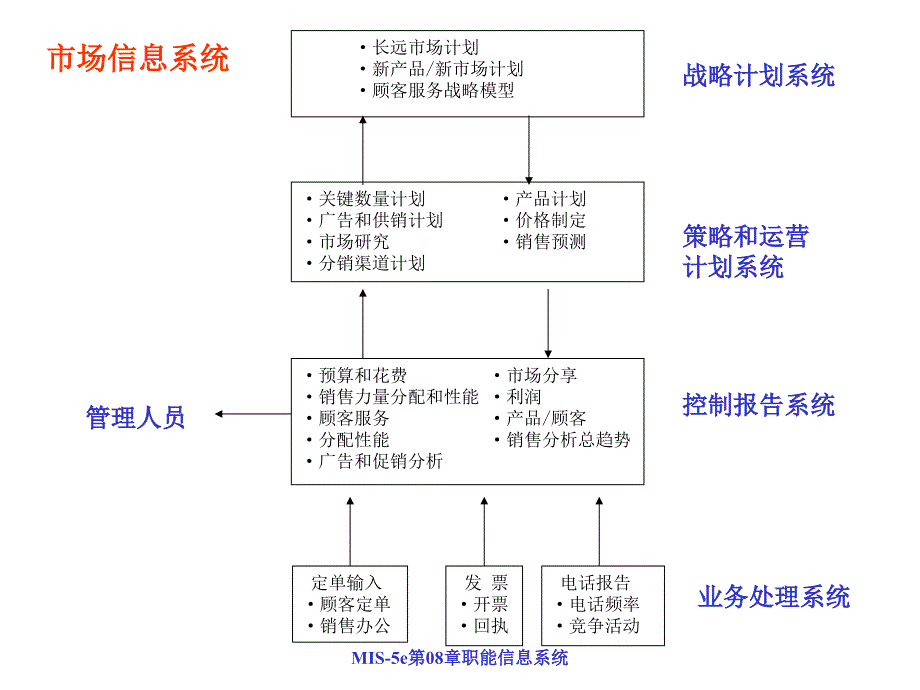 MIS5e第08章职能信息系统课件_第2页