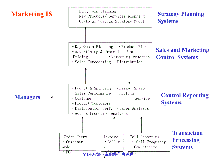 MIS5e第08章职能信息系统课件_第3页