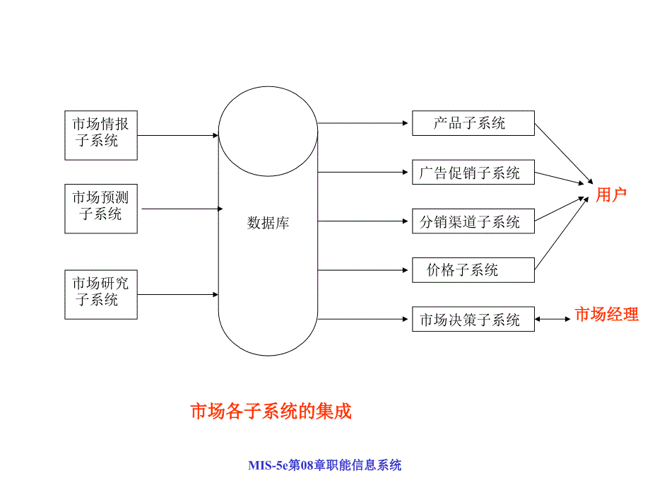 MIS5e第08章职能信息系统课件_第4页