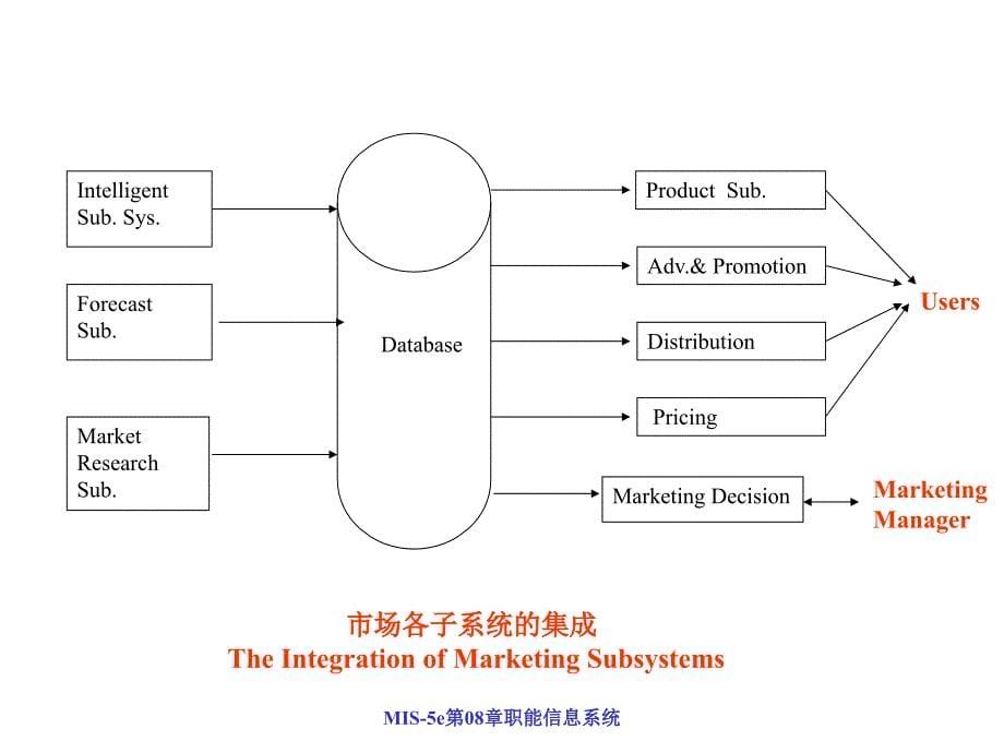 MIS5e第08章职能信息系统课件_第5页