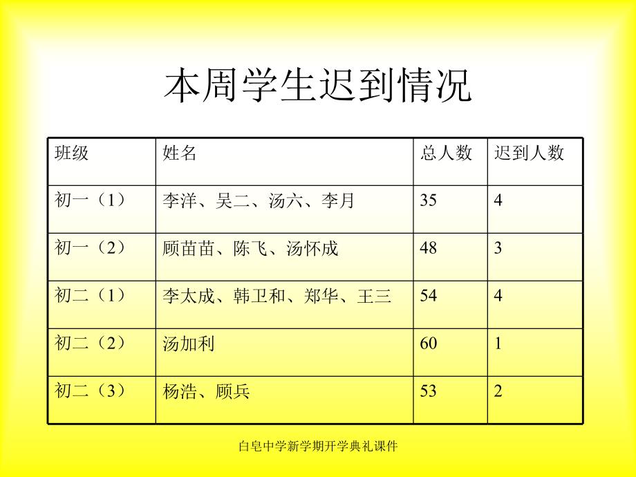 白皂中学新学期开学典礼课件_第4页