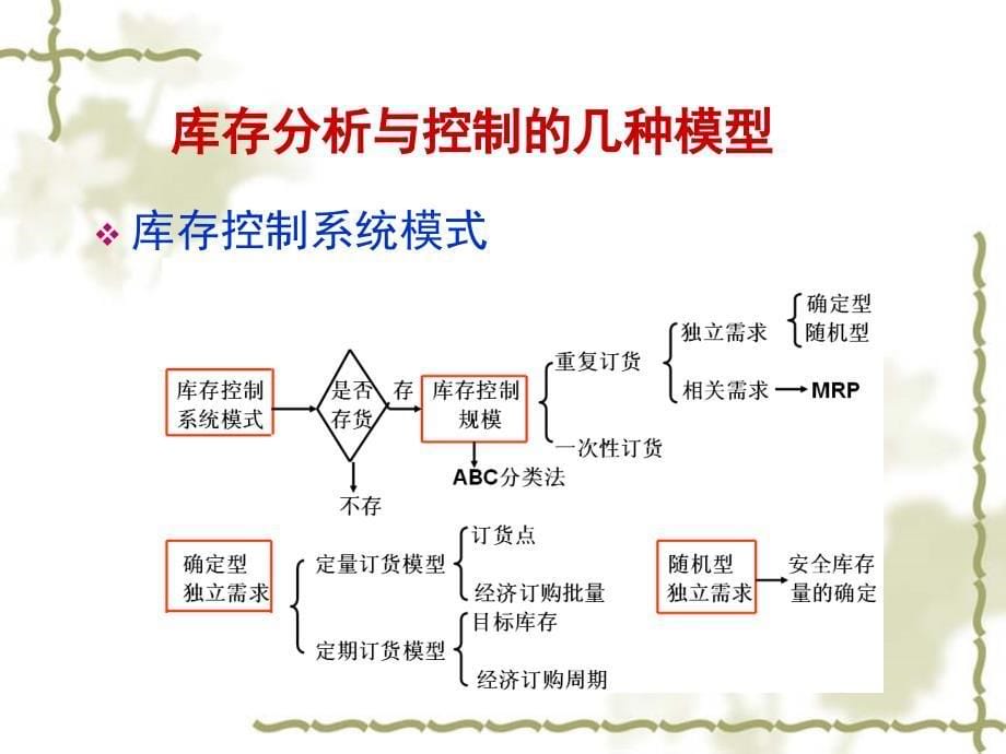 第3章 订货模式的选择策略_第5页