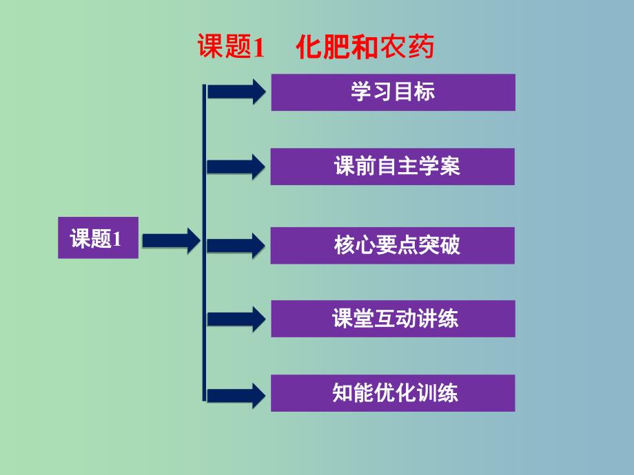 高中化学第四单元化学与技术的发展课题1化肥和农药1课件新人教版.ppt_第1页