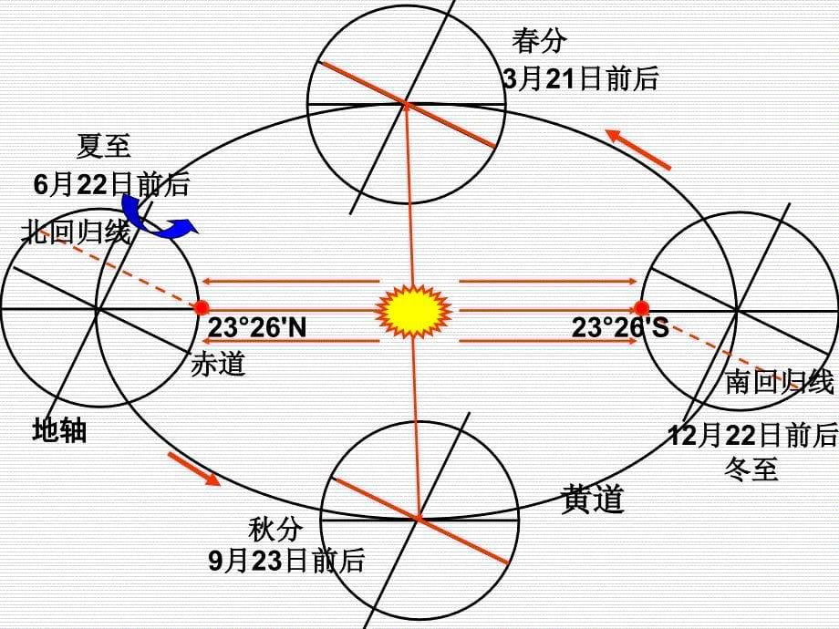 地球的运动-3课时_第5页