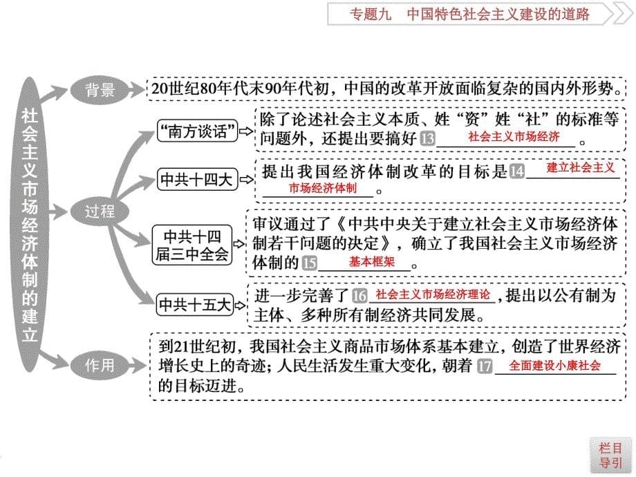 3课时2中国社会主义现代化建设新局面的形成与发展_第5页