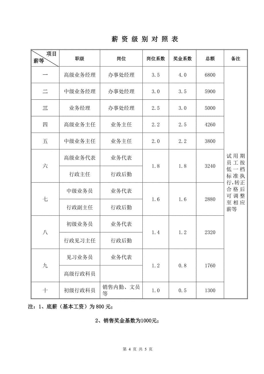 销售人员薪资及绩效考核管理办法(2008.10).doc_第4页