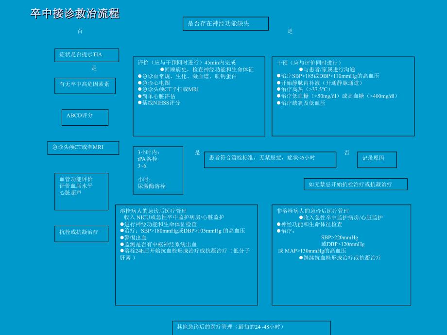 缺血性脑梗死诊疗流程_第3页