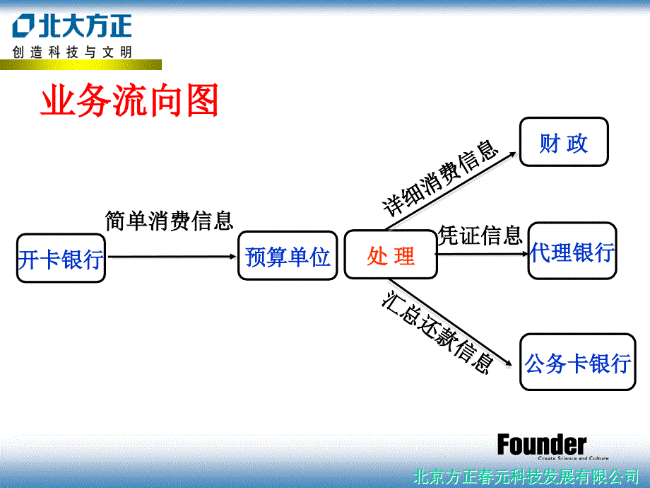 公务卡系统介绍(总)_第4页