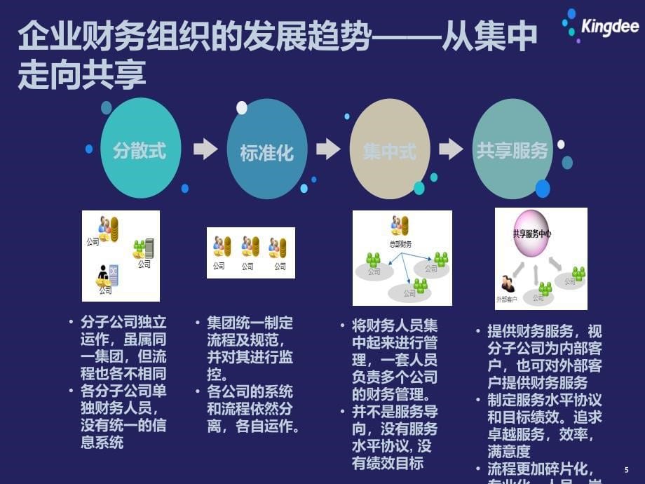 财务共享解决方案课件_第5页