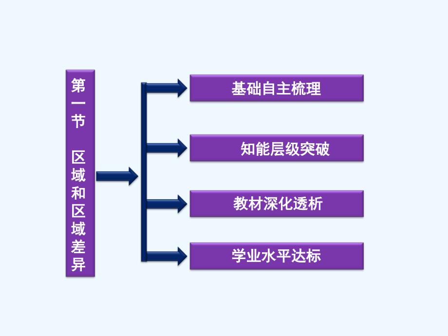 区域和区域差异ppt课件_第3页