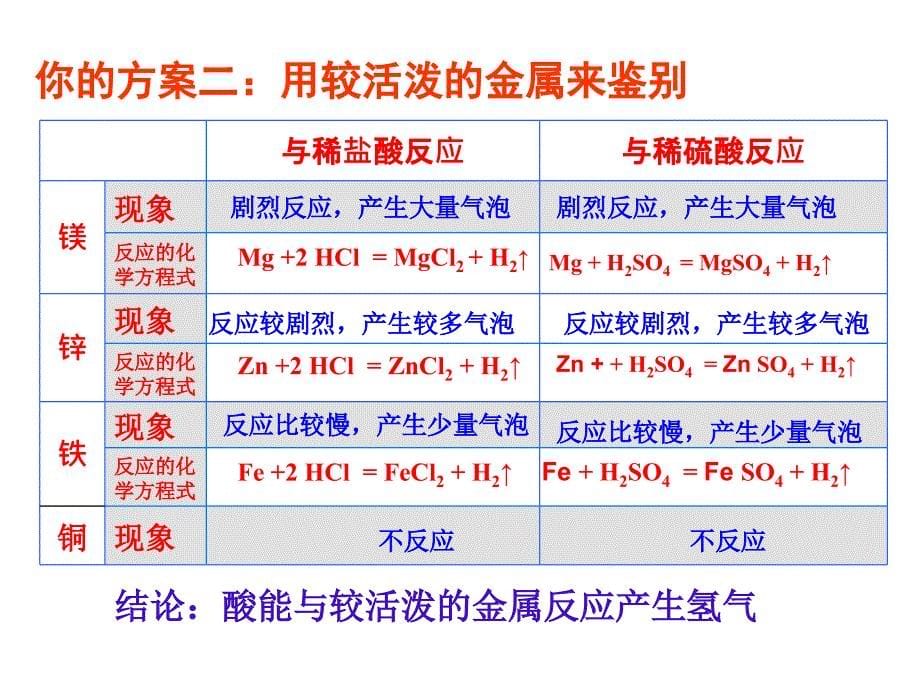 课题1酸和碱第二课时_第5页