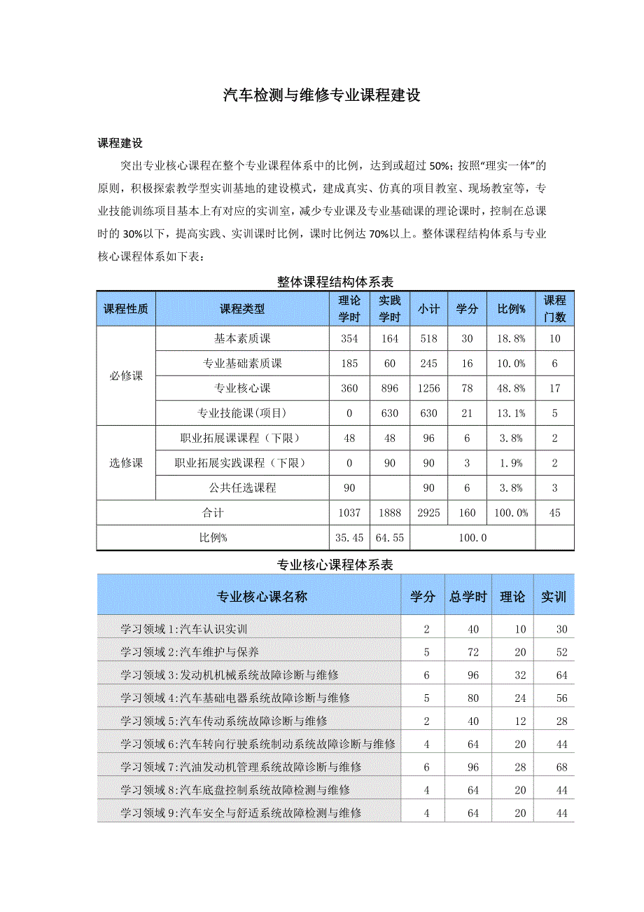 汽车检测与维修专业课程建设_第1页