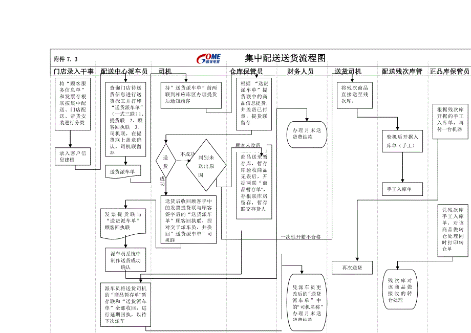 会合配送送货流程图_第1页