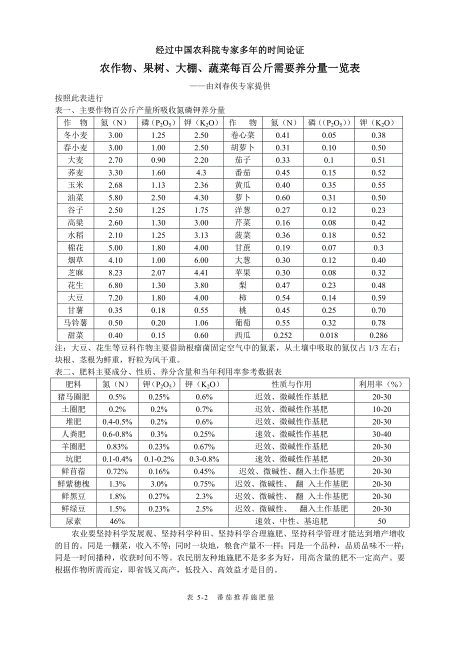 农作物、果树、大棚蔬菜百公斤需要养分一览表.doc_第1页