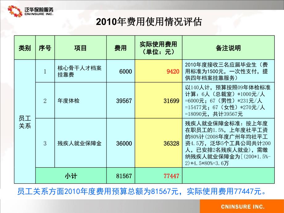 招聘与员工关系部重点工作规划及预算_第3页