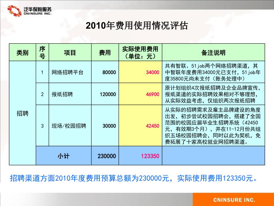 招聘与员工关系部重点工作规划及预算_第4页