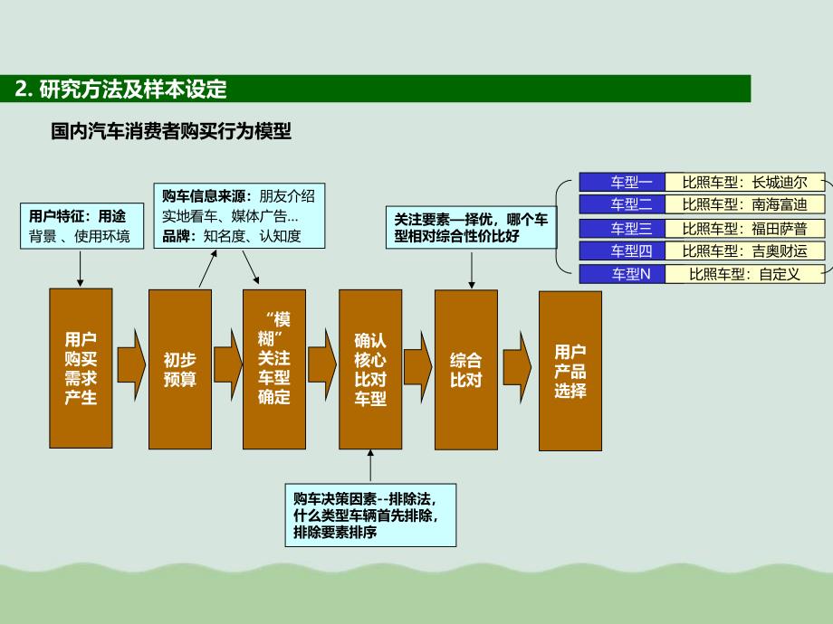 柴油皮卡客户研究报告课件_第4页