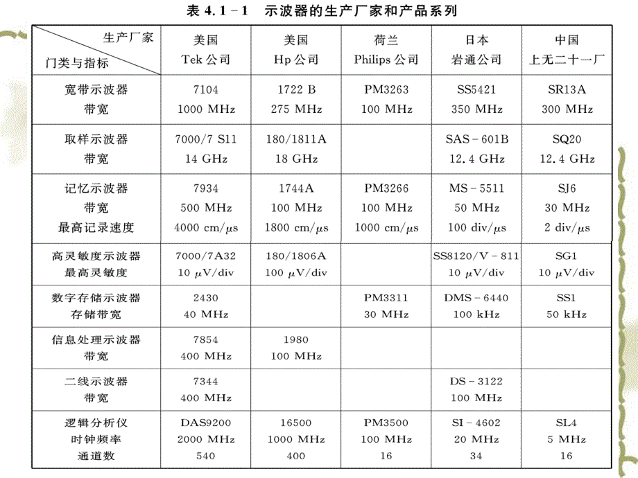 《电子测量技术基础》PPT课件_第4页