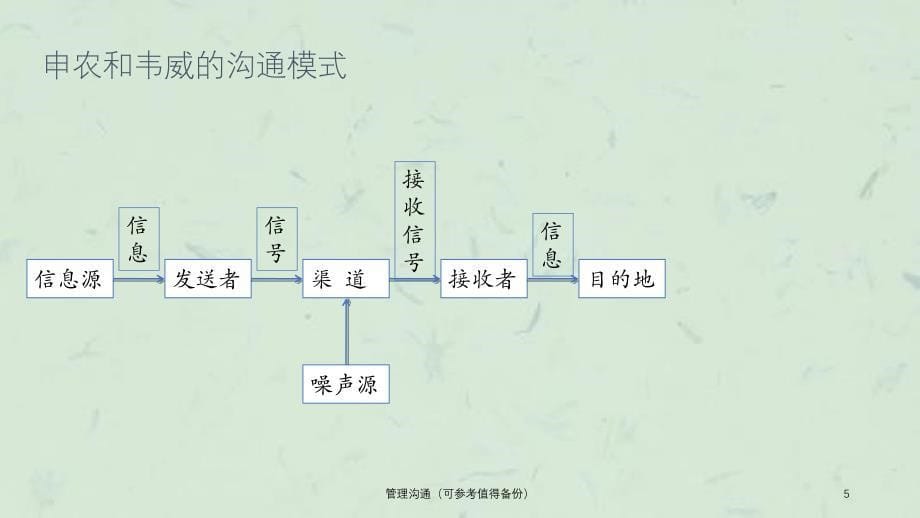 管理沟通（可参考值得备份）课件_第5页