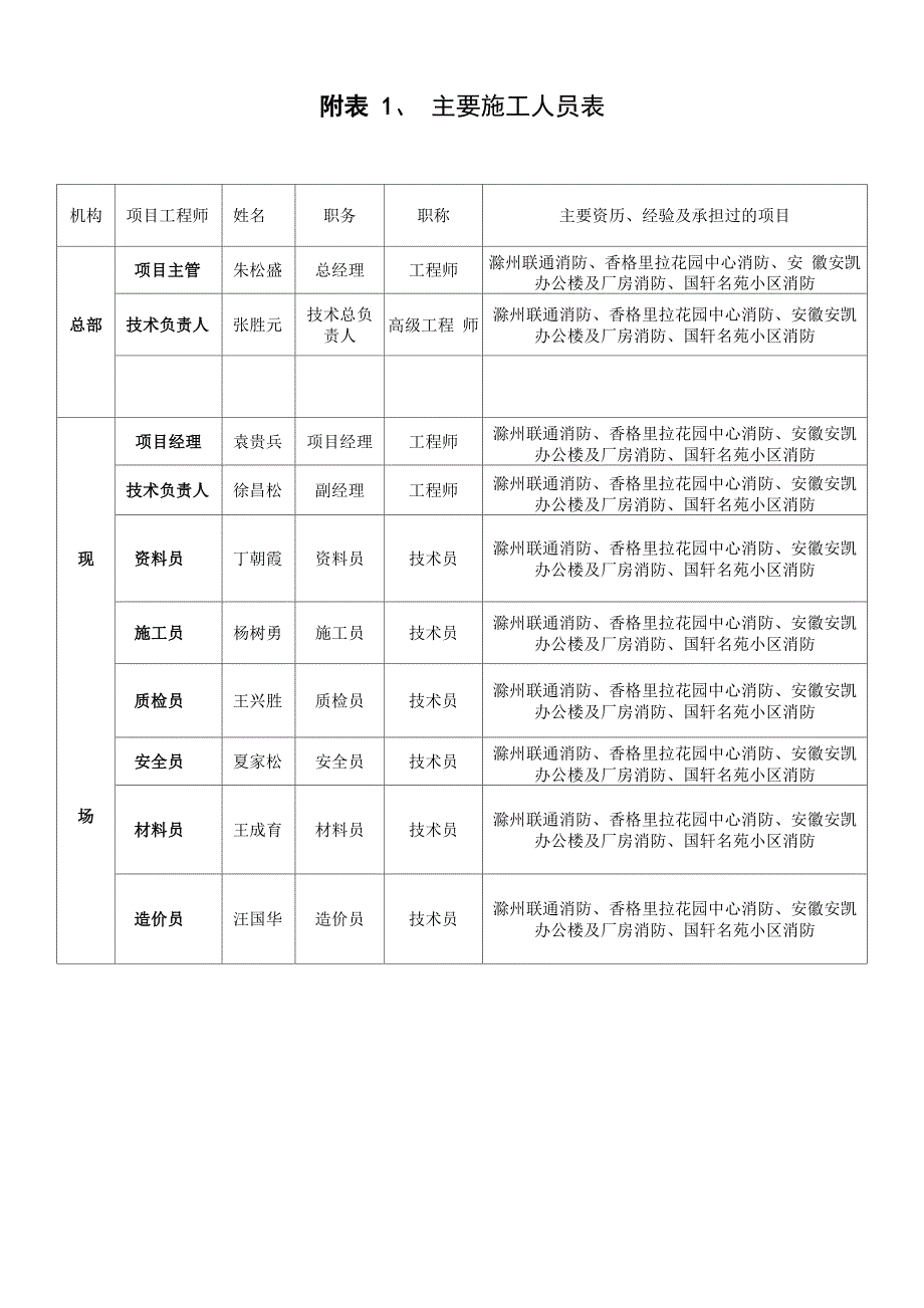 主要施工管理人员表_第1页