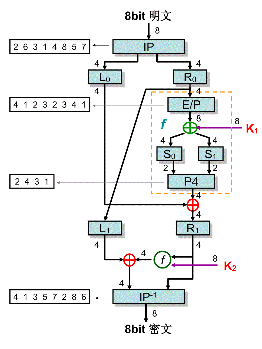 简化的DES算法_第2页