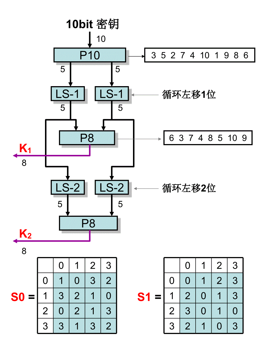 简化的DES算法_第3页