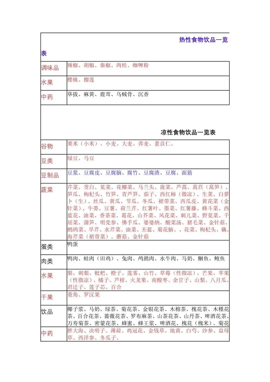 高胆固醇&amp;食物属性_第5页