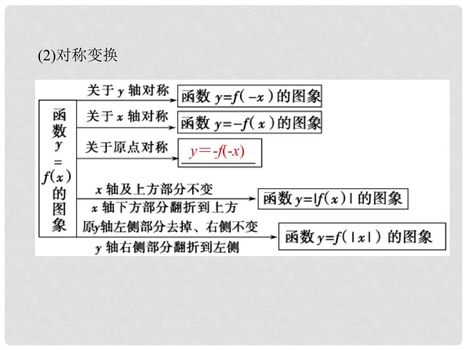 高考数学一轮复习 第二章 函数概念与基本初等函数1 第7讲 函数的图象课件 理 新人教A版_第4页