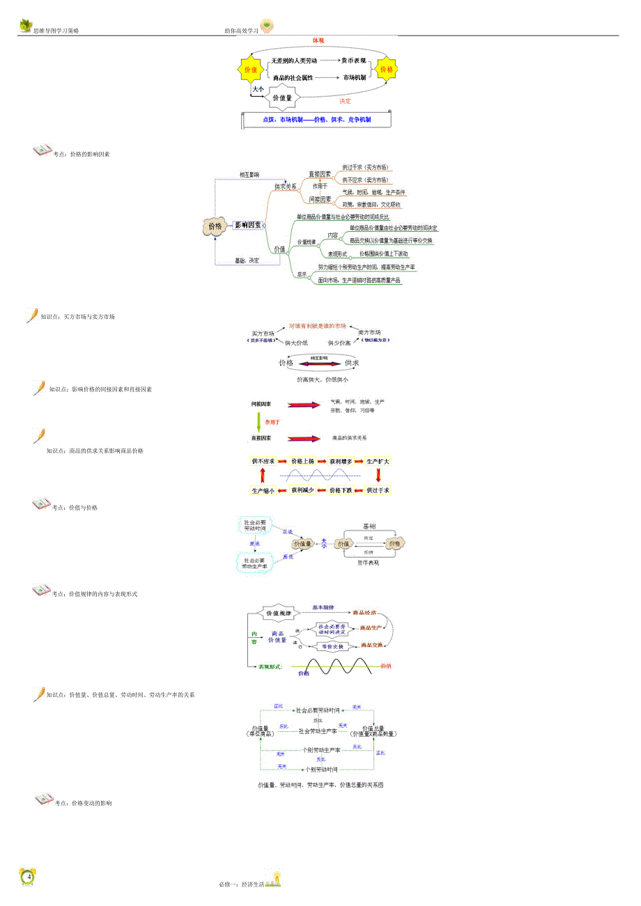 思维导图经济生活部分[共30页]_第4页