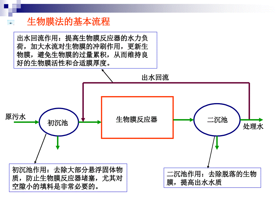 《生物膜法与工艺》PPT课件_第3页