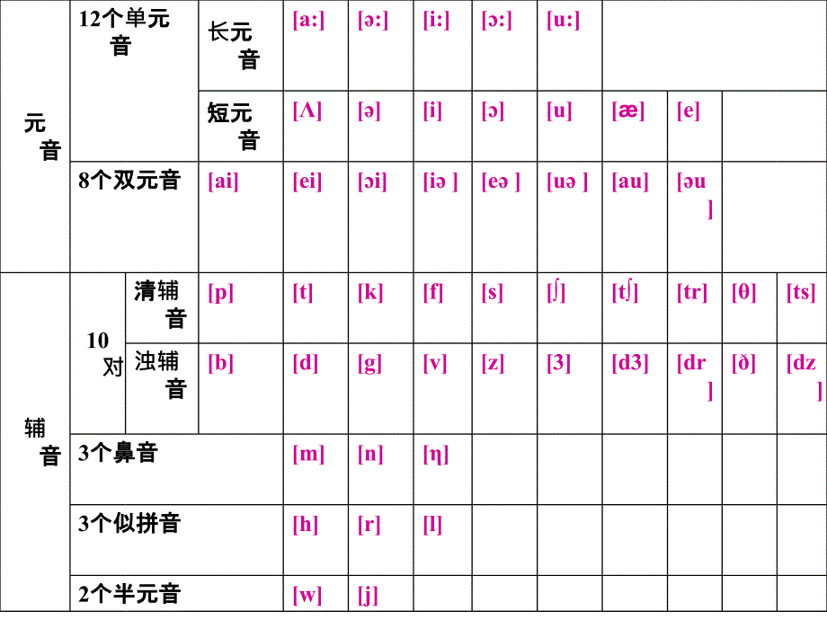 英语国际音标课件大全_第3页