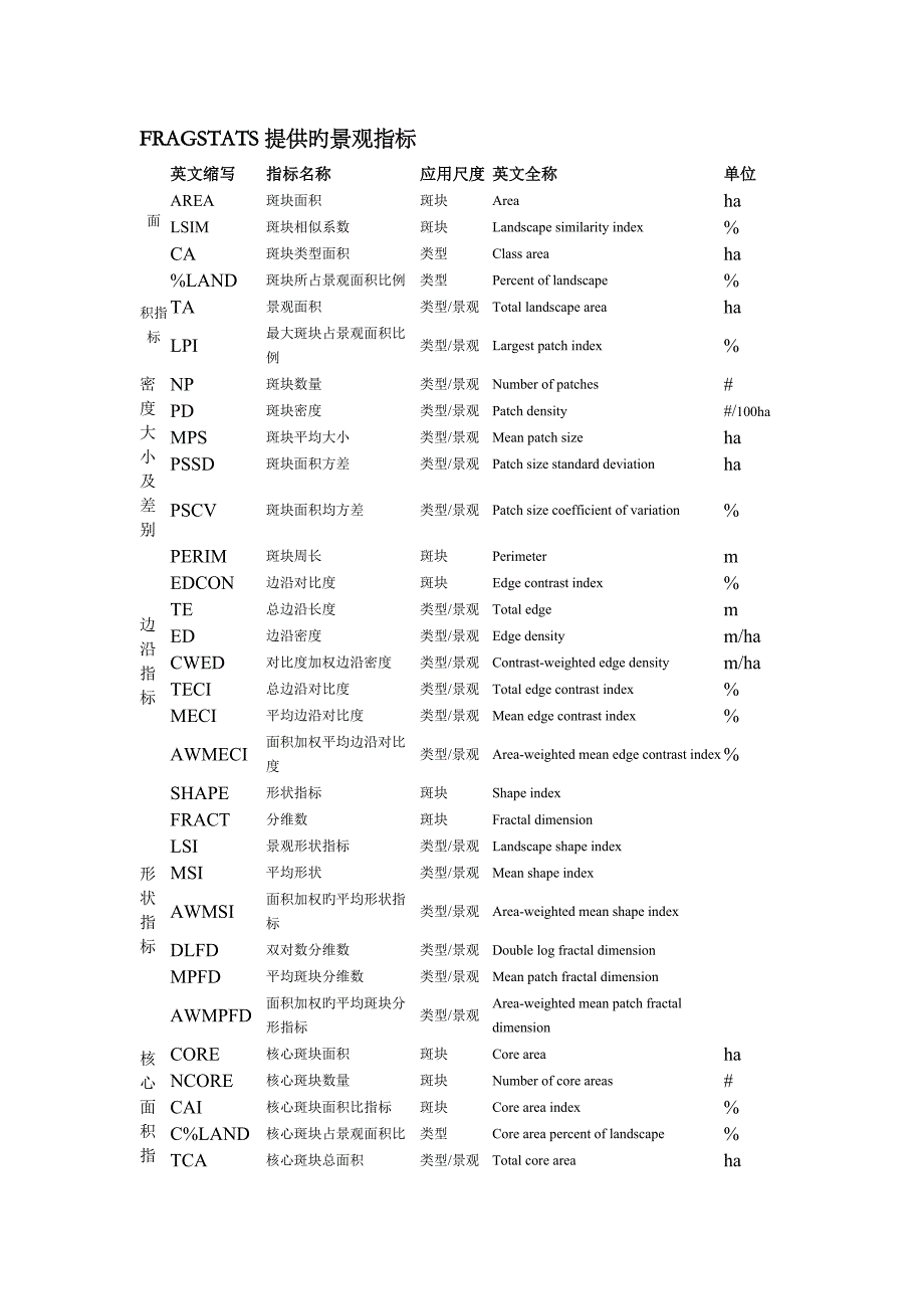 2023年fragstats景观格局指数归纳_第1页