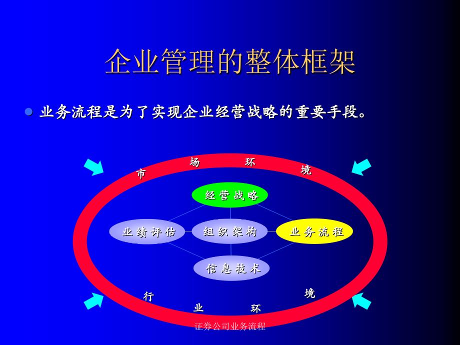 证券公司业务流程课件_第4页