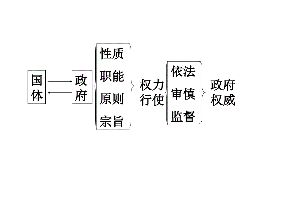 高三一轮复习政治生活第三课我国政府是人民的政府_第2页