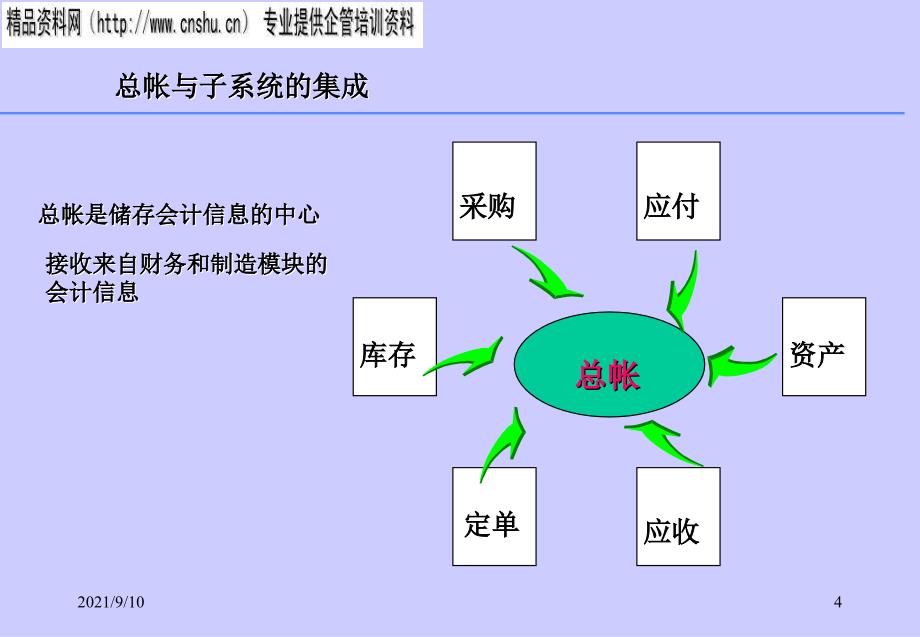 医疗行业总帐管理方案概述_第4页