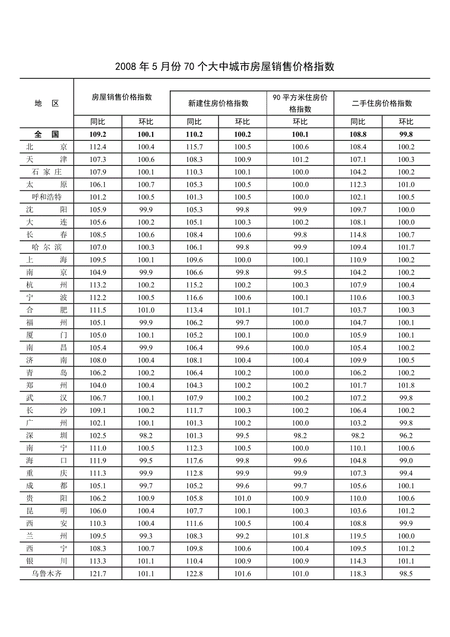 2008年5月份70个大中城市房屋销售价格指数_第1页