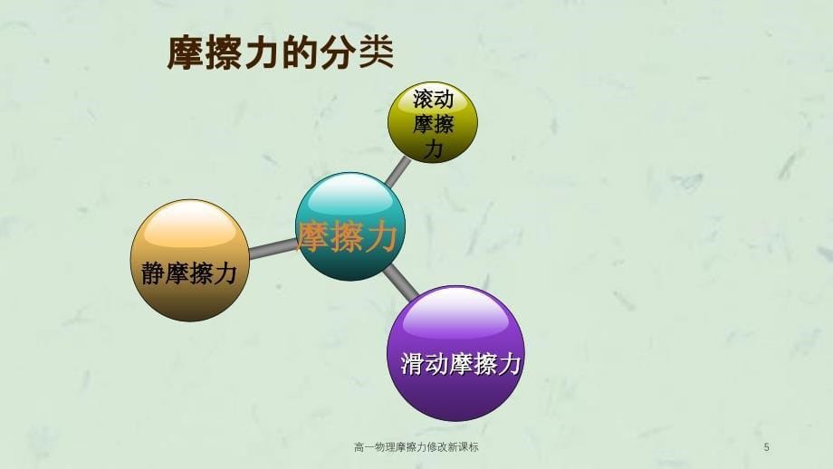 高一物理摩擦力修改新课标课件_第5页