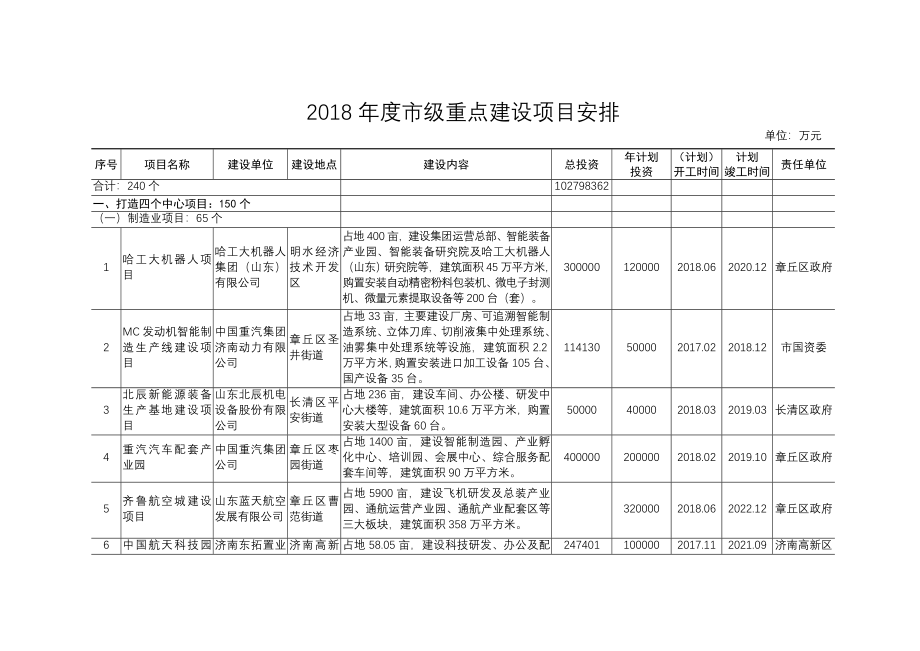 2018级重点建设项目安排_第1页