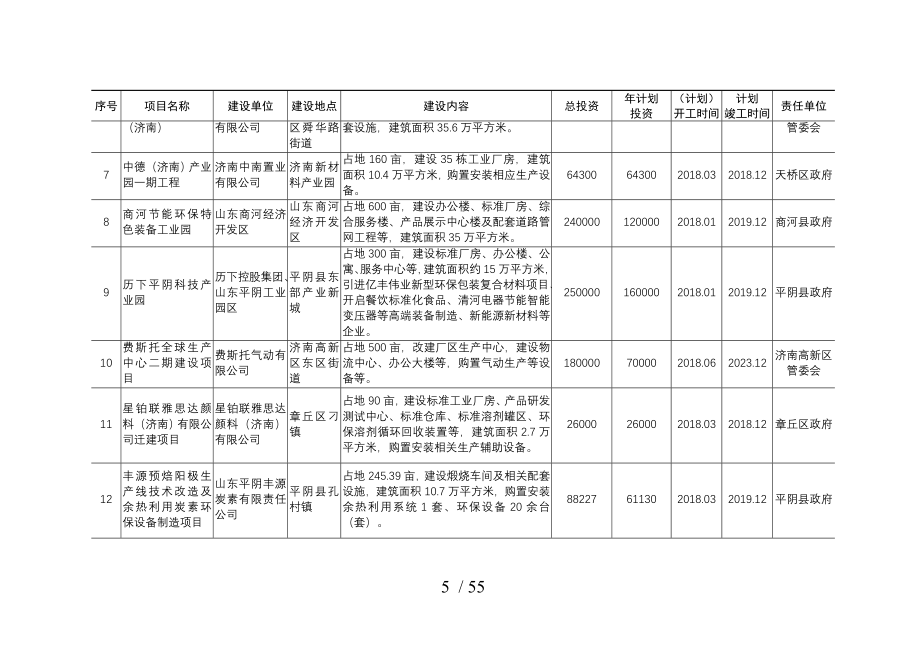 2018级重点建设项目安排_第2页