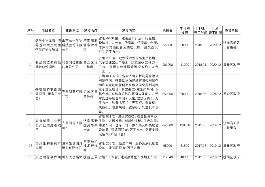 2018级重点建设项目安排_第3页