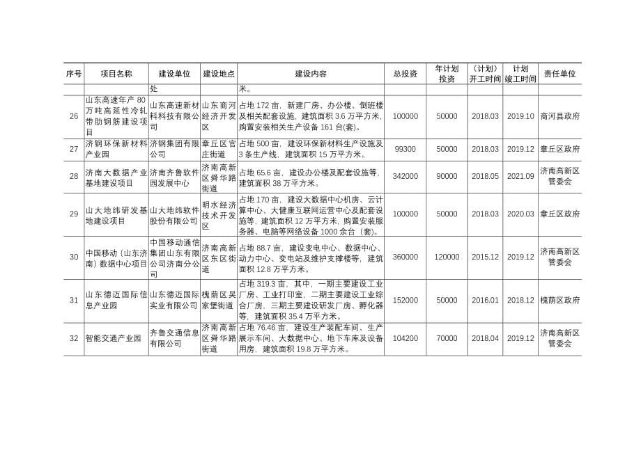 2018级重点建设项目安排_第5页