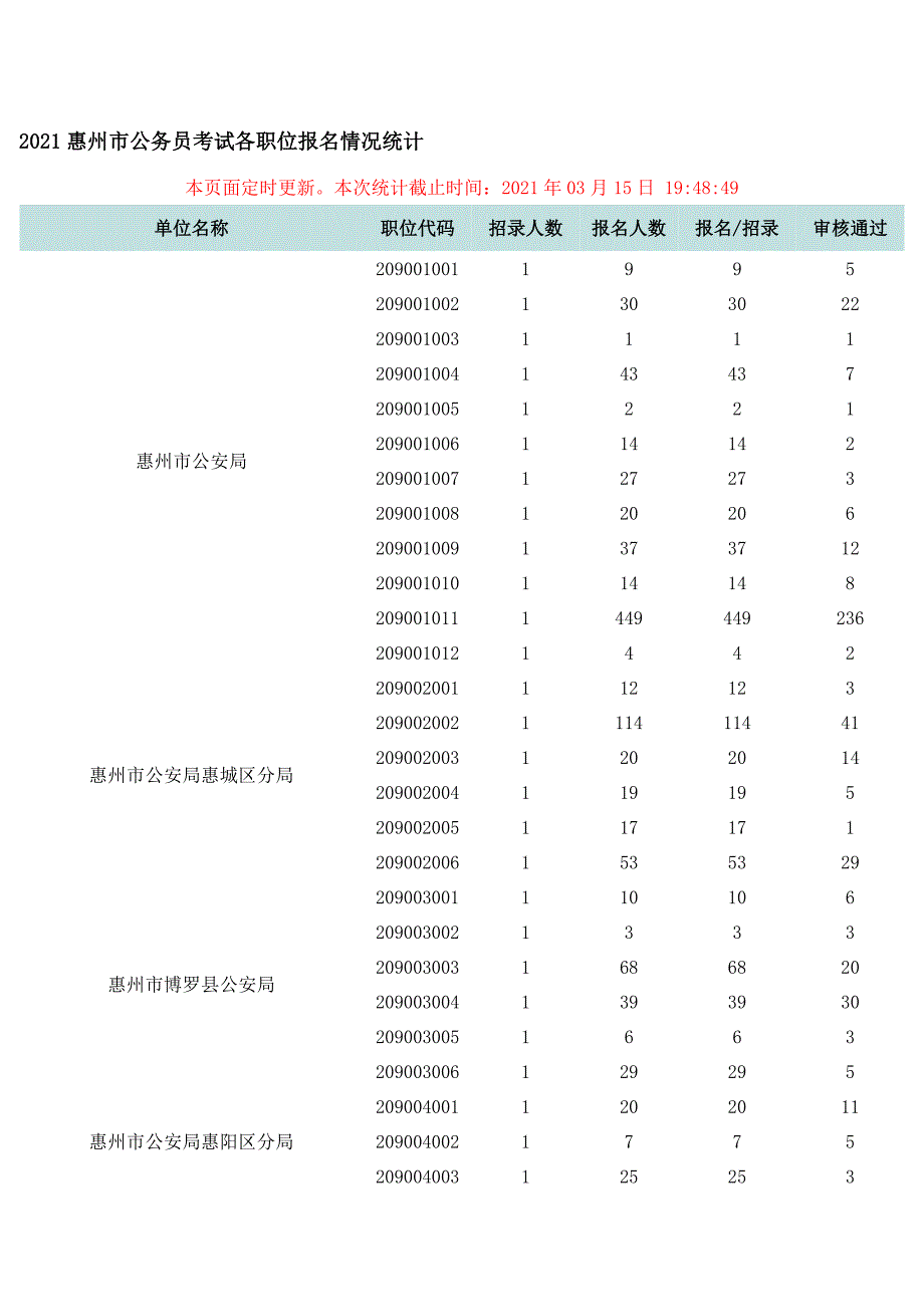 XXXX惠州市公务员考试各职位报名情况统计.docx_第1页