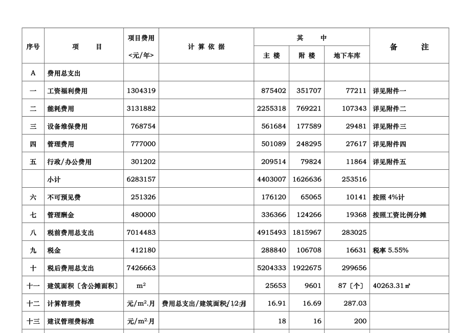 商务中心物业管理费测算表_第3页