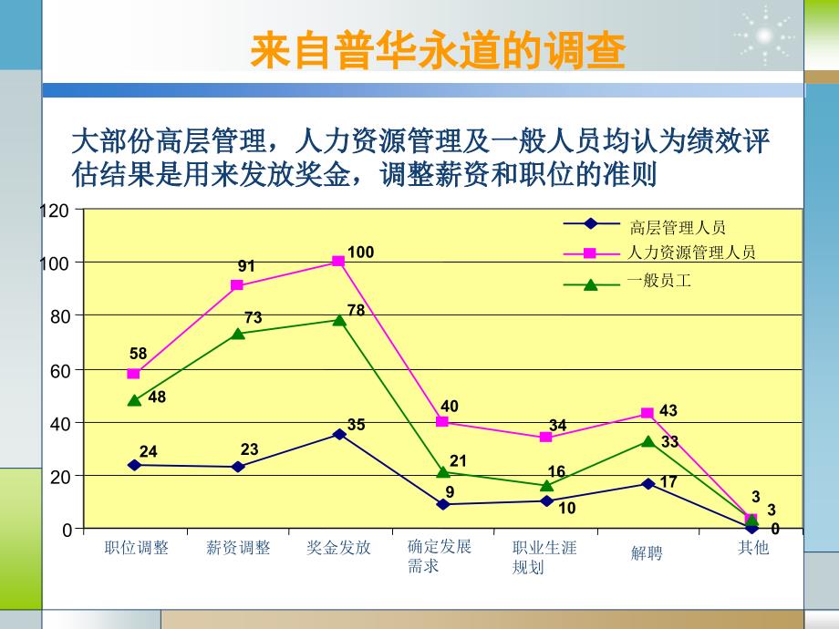 人力资源管理师三级(绩效管理)课件_第3页