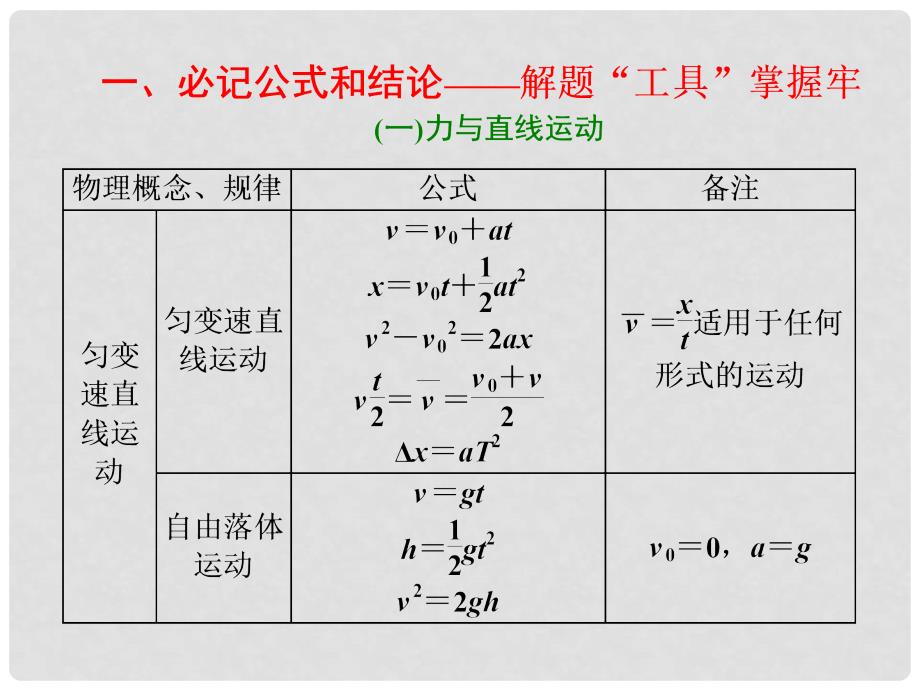 高考物理二轮复习 专题1 必记公式和结论—解题“工具”掌握牢课件_第3页